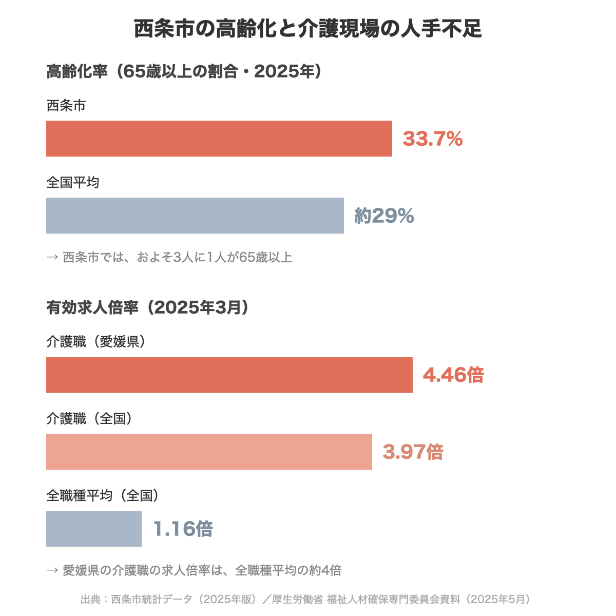 西条市の高齢化率と介護職の有効求人倍率のグラフ
